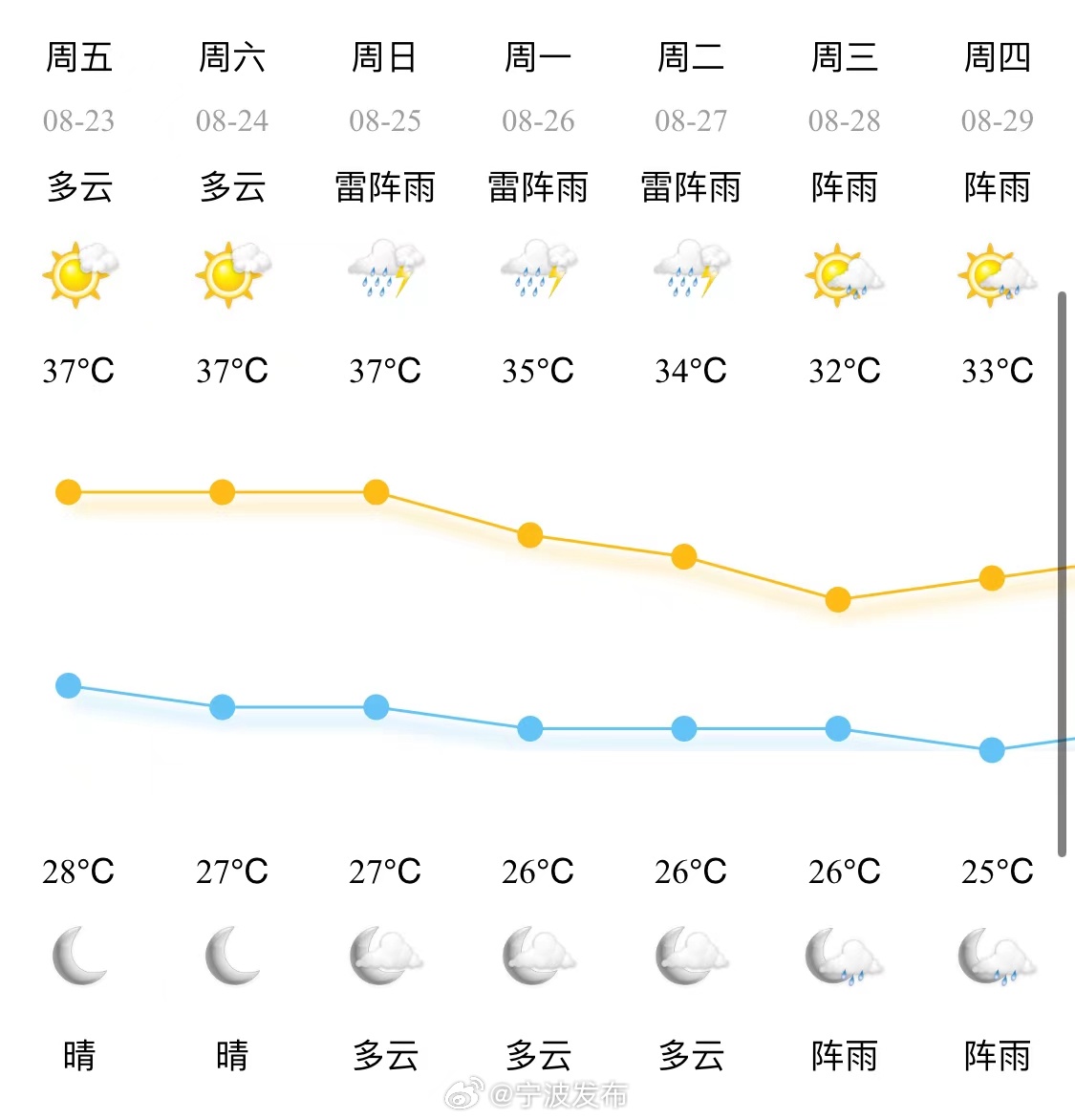 环城乡天气预报更新通知